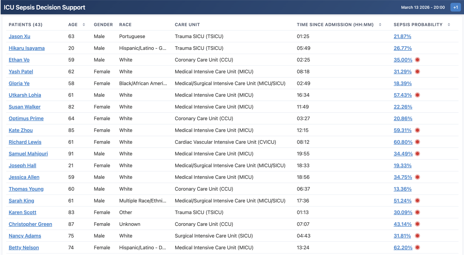 Management view showing unit-wide sepsis risk list